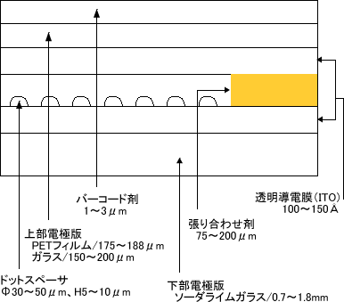 タッチパネル基本構造